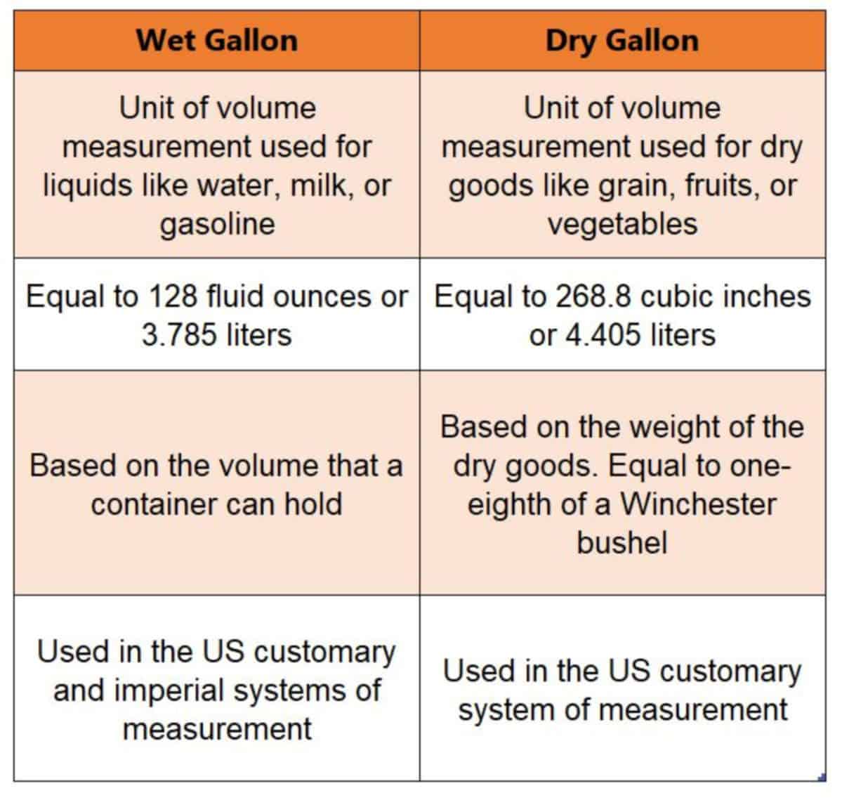 Wet and dry gallon comparision.