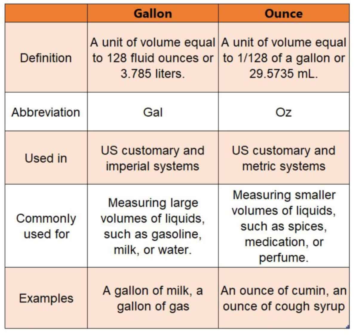 Difference between gallon and ounce.