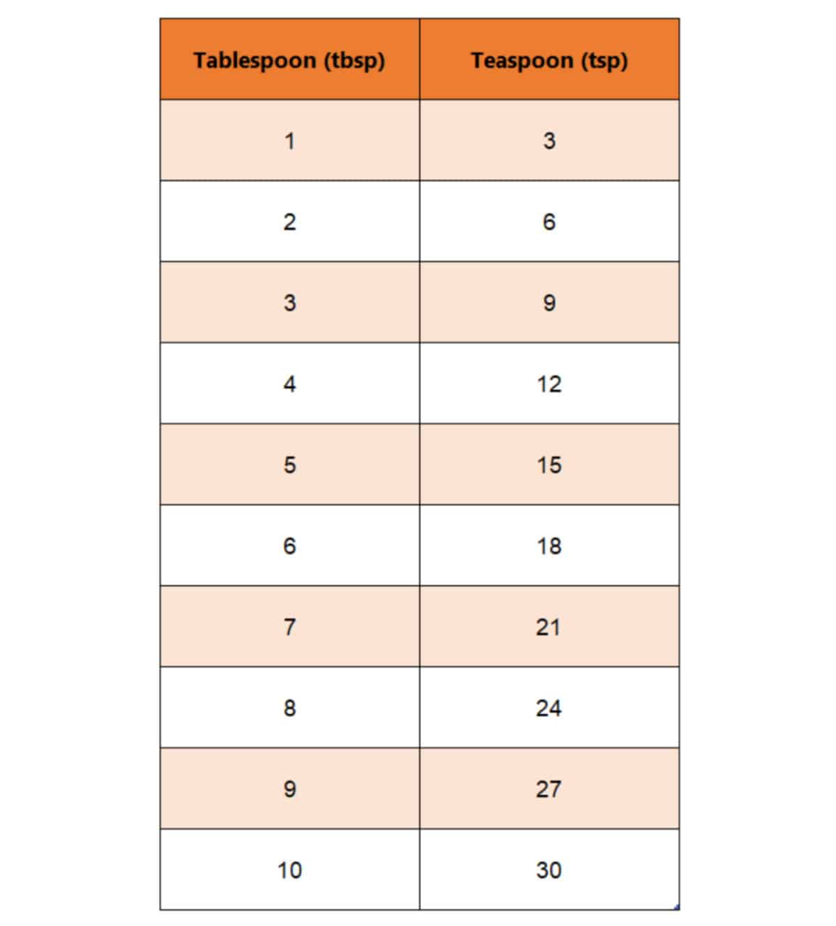 tsp to tablespoon conversion chart.