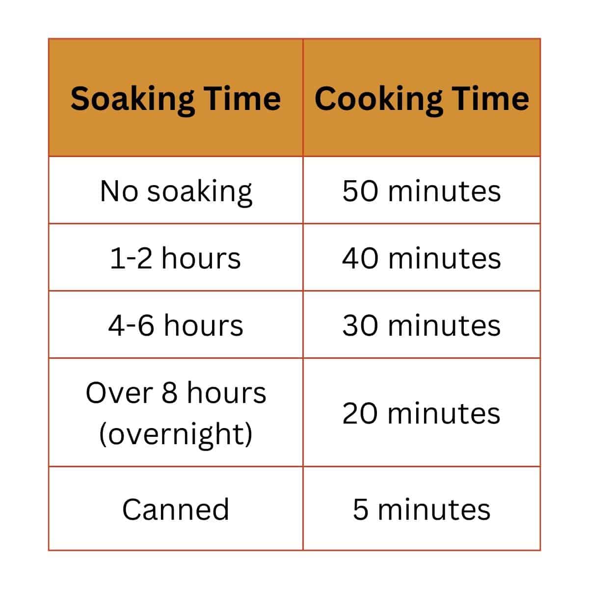 Adjust cooking time according to soaking time.